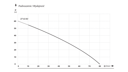 PSI/UP3 - домашняя насосная станция с насосом УП 60-80 мощностью 1,5 кВт, 3-фазная, высота подъема.